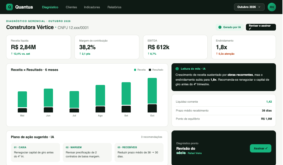 Quantua · diagnóstico gerencial mensal